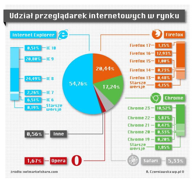 ranking-przegladarek-11-2012-infografika-wp-660.jpeg